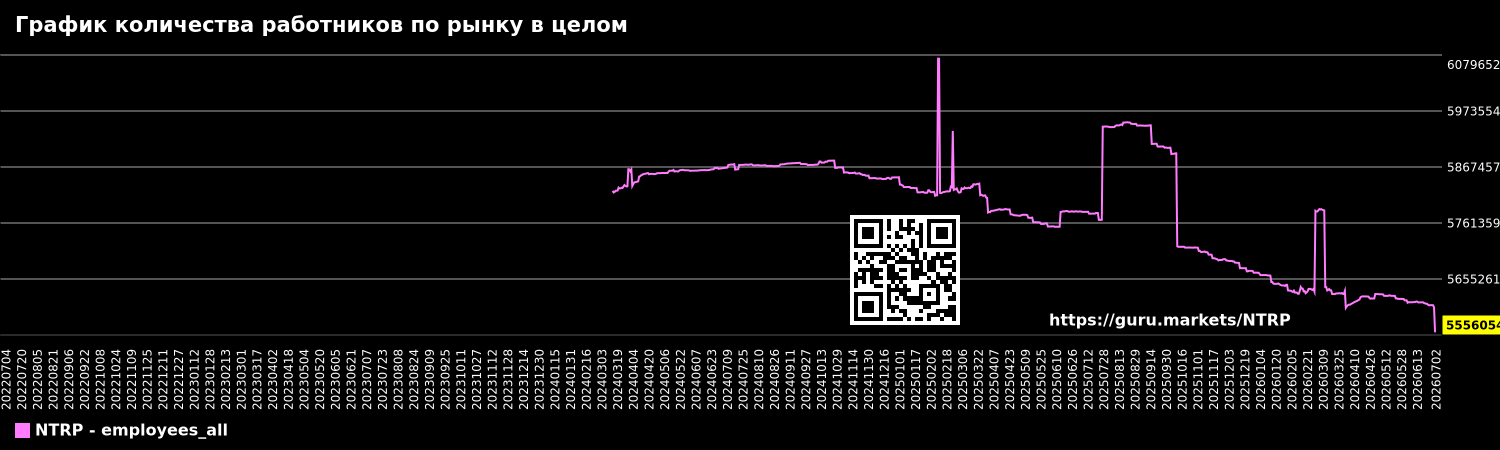 График количества работников по рынку в целом